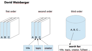 Schemazeichnung von Weinbergers Ansatz der ersten, zweiten und dritten Ordnung